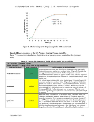 Example QbD MR Tablet Module 3 Quality 3.2.P.2 Pharmaceutical Development
0
10
20
30
40
50
60
70
80
90
100
0 2 4 6 8 10 12 14 16 18 20 22 24
Time (h)
DrugReleased(%)
Uncured
12 h / 60 °C
24 h / 60 °C
Figure 45. Effect of curing on the drug release profiles of ER coated beads
Updated Risk Assessment of the ER Polymer Coating Process Variables
Table 79 presents the risk reduction for the drug layering process as a result of the development
work.
Table 79. Updated risk assessment of the ER polymer coating process variables
Unit Operation: ER polymer coating
Output Material CQA: Drug release from the ER coated beads
Spraying Variables Risk Assessment Justification for the Reduced Risks
Product temperature Low
Product temperature range was identified. In the studied range, ER coated
beads with consistent quality were produced at the 40 kg scale. Spray drying
and agglomeration were minimized. Product temperature is a scale-
independent parameter and will be applied to other scales. The risk of product
temperature to impact drug release from the ER coated beads is reduced from
high to low.
Air volume Medium
Air volume range was identified. In the studied range, ER coated beads with
consistent quality were produced at the 40 kg scale. An optimal fluidization
pattern was achieved. Air volume is a scale-dependent parameter. However,
processing equipment change from an 18″ to a 32″ Wurster is a scale-out
process instead of a scale-up process. For commercial scale, air volume will
be increased 3-fold. Further adjustment may be necessary. The risk of air
volume to impact drug release from the ER coated beads is reduced from high
to medium.
Spray rate Medium
Spray rate range was identified. In the studied range, ER coated beads with
consistent quality were produced at the 40 kg scale. Spray rate is a scale-
dependent parameter. However, a processing equipment change from an 18″
to a 32″ Wurster is a scale-out process and each of the three nozzles used in
the 32″ Wurster are identical to the one used in the 18″ Wurster. The spray
rate per nozzle will be kept the same. The total spray rate will be increased 3-
fold. Further adjustment may be necessary. The risk of spray rate to impact
drug release from the ER coated beads is reduced from high to medium.
December 2011 119
 