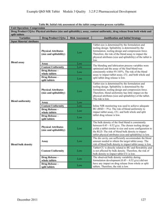 Example QbD MR Tablet Module 3 Quality 3.2.P.2 Pharmaceutical Development
Table 86. Initial risk assessment of the tablet compression process variables
Unit Operation: Compression
Drug Product CQAs: Physical attributes (size and splitability), assay, content uniformity, drug release from both whole and
split tablets
Variables Drug Product CQAs Risk Assessment Justification and Initial Strategy
Input Material Attributes
Physical Attributes
(size and splitability)
Low
Tablet size is determined by the formulation and
tooling design. Splitability is determined by the
formulation, tooling design and compression force.
Therefore, the risk of the blend assay to impact the
physical attributes (size and splitability) of the tablet is
low.
Assay Low
Content Uniformity Low
Drug Release –
whole tablets
Low
Blend assay
Drug Release –
split tablets
Low
The blending and lubrication process variables were
optimized and the assay of the final blend was
consistently within 95-105%. The risk of the blend
assay to impact tablet assay, CU, and both whole and
split tablet drug release is low.
Physical Attributes
(size and splitability)
Low
Tablet size is determined by the formulation and
tooling design. Splitability is determined by the
formulation, tooling design and compression force.
Therefore, blend uniformity has little impact on the
physical attributes (size and splitability) of the tablet.
The risk is low.
Assay Low
Content Uniformity Low
Drug Release –
whole tablets
Low
Blend uniformity
Drug Release –
split tablets
Low
Inline NIR monitoring was used to achieve adequate
BU (RSD < 5%). The risk of blend uniformity to
impact tablet assay, CU, and both whole and split
tablet drug release is low.
Physical Attributes
(size and splitability)
Low
The bulk density of the final blend is consistently
between 0.45 – 0.52 g/cc. The chosen tooling design
yields a tablet similar in size and score configuration to
the RLD. The risk of blend bulk density to impact
tablet physical attributes (size and splitability) is low.
Assay Low
The die cavity can sufficiently accommodate the blend
amount needed to obtain the target tablet assay. The
risk of blend bulk density to impact tablet assay is low.
Content Uniformity Low
Tablet CU is directly related to BU and flowability and
is not affected by bulk density. Therefore, the risk of
bulk density to impact tablet CU is low.
Drug Release –
whole tablets
Low
Blend bulk density
Drug Release –
split tablets
Low
The observed bulk density variability during
formulation development (0.45 – 0.52 g/cc) did not
have any impact on drug release from whole or split
tablets. Therefore, the risk is low.
December 2011 127
 