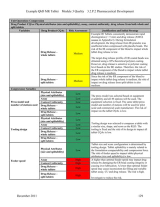 Example QbD MR Tablet Module 3 Quality 3.2.P.2 Pharmaceutical Development
Unit Operation: Compression
Drug Product CQAs: Physical attributes (size and splitability), assay, content uniformity, drug release from both whole and
split tablets
Variables Drug Product CQAs Risk Assessment Justification and Initial Strategy
Drug Release –
whole tablets
Medium
Example IR Tablets consistently demonstrate rapid
disintegration (< 5 min) and drug release (ANDA
aaaaaa in Appendix I). During formulation
development, the drug release from IR granules was
unaffected when compressed with placebo beads. The
risk of the IR component of the blend to impact whole
tablet drug release is low.
The target drug release profile of ER coated beads was
obtained using a 30% theoretical polymer coating.
However, drug release is sensitive to polymer coating
level based on the BE studies. Therefore, the risk of
the ER component of the blend to impact whole tablet
drug release is medium.
Drug Release –
split tablets
Medium
Since the risk of the ER component of the blend to
impact whole tablet drug release is medium, the risk of
impact on drug release from split tablets is also
medium.
Compression Variables
Physical Attributes
(size and splitability)
Low
Assay Low
Content Uniformity Low
Drug Release –
whole tablets
Low
Press model and
number of stations used
Drug Release –
split tablets
Low
The press model was selected based on equipment
availability and all 49 stations will be used. The
equipment selection is fixed. The same tablet press
model and number of stations will be used for pilot
scale and commercial scale manufacture. The risk of
impact on the tablet CQAs is low.
Physical Attributes
(size and splitability)
Low
Assay Low
Content Uniformity Low
Drug Release –
whole tablets
Low
Tooling design
Drug Release –
split tablets
Low
Tooling design was selected to compress a tablet with
a similar size, shape, and score as the RLD. The
tooling is fixed and the risk of its design to impact all
tablet CQAs is low.
Physical Attributes
(size and splitability)
Low
Tablet size and score configuration is determined by
tooling design. Tablet splitability is mainly related to
the formulation compactability and compression force.
The risk of feeder speed to impact tablet physical
attributes (size and splitability) is low.
Assay High
Content Uniformity High
Drug Release –
whole tablets
High
Feeder speed
Drug Release –
split tablets
High
A higher than optimal feeder speed may impact drug
release by damaging the ER bead coating integrity or
causing over lubrication. A lower than optimal feeder
speed may cause inconsistent die filling and variable
tablet assay, CU and drug release. The risk is high.
Investigate to reduce the risk.
December 2011 129
 