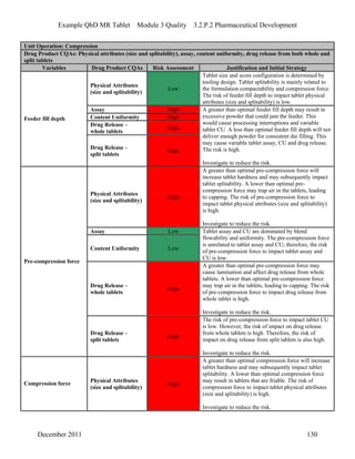 Example QbD MR Tablet Module 3 Quality 3.2.P.2 Pharmaceutical Development
Unit Operation: Compression
Drug Product CQAs: Physical attributes (size and splitability), assay, content uniformity, drug release from both whole and
split tablets
Variables Drug Product CQAs Risk Assessment Justification and Initial Strategy
Physical Attributes
(size and splitability)
Low
Tablet size and score configuration is determined by
tooling design. Tablet splitability is mainly related to
the formulation compactability and compression force.
The risk of feeder fill depth to impact tablet physical
attributes (size and splitability) is low.
Assay High
Content Uniformity High
Drug Release –
whole tablets
High
Feeder fill depth
Drug Release –
split tablets
High
A greater than optimal feeder fill depth may result in
excessive powder that could jam the feeder. This
would cause processing interruptions and variable
tablet CU. A less than optimal feeder fill depth will not
deliver enough powder for consistent die filling. This
may cause variable tablet assay, CU and drug release.
The risk is high.
Investigate to reduce the risk.
Physical Attributes
(size and splitability)
High
A greater than optimal pre-compression force will
increase tablet hardness and may subsequently impact
tablet splitability. A lower than optimal pre-
compression force may trap air in the tablets, leading
to capping. The risk of pre-compression force to
impact tablet physical attributes (size and splitability)
is high.
Investigate to reduce the risk.
Assay Low
Content Uniformity Low
Tablet assay and CU are dominated by blend
flowability and uniformity. The pre-compression force
is unrelated to tablet assay and CU; therefore, the risk
of pre-compression force to impact tablet assay and
CU is low.
Drug Release –
whole tablets
High
A greater than optimal pre-compression force may
cause lamination and affect drug release from whole
tablets. A lower than optimal pre-compression force
may trap air in the tablets, leading to capping. The risk
of pre-compression force to impact drug release from
whole tablet is high.
Investigate to reduce the risk.
Pre-compression force
Drug Release –
split tablets
High
The risk of pre-compression force to impact tablet CU
is low. However, the risk of impact on drug release
from whole tablets is high. Therefore, the risk of
impact on drug release from split tablets is also high.
Investigate to reduce the risk.
Compression force Physical Attributes
(size and splitability)
High
A greater than optimal compression force will increase
tablet hardness and may subsequently impact tablet
splitability. A lower than optimal compression force
may result in tablets that are friable. The risk of
compression force to impact tablet physical attributes
(size and splitability) is high.
Investigate to reduce the risk.
December 2011 130
 