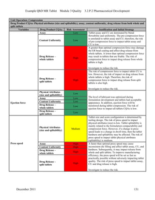 Example QbD MR Tablet Module 3 Quality 3.2.P.2 Pharmaceutical Development
Unit Operation: Compression
Drug Product CQAs: Physical attributes (size and splitability), assay, content uniformity, drug release from both whole and
split tablets
Variables Drug Product CQAs Risk Assessment Justification and Initial Strategy
Assay Low
Content Uniformity Low
Tablet assay and CU are dominated by blend
flowability and uniformity. The pre-compression force
is unrelated to tablet assay and CU; therefore, the risk
of pre-compression force to impact tablet assay and
CU is low.
Drug Release –
whole tablets
High
A greater than optimal compression force may damage
the ER bead coating and affect drug release from
whole tablets. A lower than optimal compression force
may result in tablets that are friable. The risk of
compression force to impact drug release from whole
tablets is high.
Investigate to reduce the risk.
Drug Release –
split tablets
High
The risk of compression force to impact tablet CU is
low. However, the risk of impact on drug release from
whole tablets is high. Therefore, the risk of
compression force to impact drug release from split
tablets is also high.
Investigate to reduce the risk.
Physical Attributes
(size and splitability)
Low
Assay Low
Content Uniformity Low
Drug Release –
whole tablets
Low
Ejection force
Drug Release –
split tablets
Low
The level of lubricant was optimized during
formulation development and tablets had acceptable
appearance. In addition, ejection force will be
monitored during tablet compression. The risk of
ejection force to impact all tablets CQAs is low.
Physical Attributes
(size and splitability)
Medium
Tablet size and score configuration is determined by
tooling design. The risk of press speed to impact
physical attributes (size) is low. Tablet splitability is
mainly related to the formulation compactability and
compression force. However, if a change in press
speed leads to a change in dwell time, then the tablet
hardness and splitability may be affected. The risk of
press speed to impact tablet physical attributes
(splitability) is medium.
Assay High
Content Uniformity High
Drug Release –
whole tablets
High
Press speed
Drug Release –
split tablets
High
A faster than optimal press speed may cause
inconsistent die filling and affect tablet assay, CU, and
hardness. Subsequently, it may impact release from
whole and split tablets. To improve manufacturing
efficiency, the press speed will be set as fast as
practically possible without adversely impacting tablet
quality. The risk of press speed to impact tablet assay,
CU and drug release is high.
Investigate to reduce the risk.
December 2011 131
 