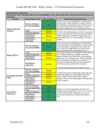 Example QbD MR Tablet Module 3 Quality 3.2.P.2 Pharmaceutical Development
Unit Operation: Compression
Drug Product CQAs: Physical attributes (size and splitability), assay, content uniformity, drug release from both whole and
split tablets
Variables Drug Product CQAs Risk Assessment Justification and Initial Strategy
Physical Attributes
(size and splitability)
Low
Tablet size and score configuration is determined by
tooling design. Tablet splitability is mainly related to
the formulation compactability and compression force.
The risk of hopper design and vibration to impact
tablet physical attributes (size and splitability) is low.
Assay Medium
Content Uniformity Medium
Drug Release –
whole tablets
Medium
Hopper design and
vibration
Drug Release –
split tablets
Medium
The flow of the blend and the potential for segregation
may be impacted by the tablet press vibrations and the
hopper angle design. Therefore, hopper design may
impact tablet assay, CU, and drug release. The risk is
medium.
Physical Attributes
(size and splitability)
Low
Tablet size and score configuration is determined by
the tooling design. Tablet splitability is mainly related
to the formulation compactability and compression
force. The risk of hopper fill level to impact tablet
physical attributes (size and splitability) is low.
Assay Medium
Content Uniformity Medium
Drug Release –
whole tablets
Medium
Hopper fill level
Drug Release –
split tablets
Medium
If the hopper fill level is suboptimal, the mass effect on
flow could be insufficient to supply a consistent
amount of blend to the feeder frame, thus impacting
tablet assay, CU, and drug release. Ideally, the hopper
fill level should be maintained at a constant level
during the compression step. The risk of hopper fill
level to impact these tablet CQAs is medium.
It will be monitored during the compression step.
Physical Attributes
(size and splitability)
Medium
Assay Medium
Content Uniformity Medium
Drug Release –
whole tablets
Medium
Drop height of finished
tablets
Drug Release –
split tablets
Medium
A higher than optimal finished tablet drop height may
affect tablet appearance. If the tablets chip, crack,
cleave or break, then all tablet CQAs could be
affected. The risk of the drop height on finished tablet
CQAs is medium.
Physical Attributes
(size and splitability)
Low
Assay Low
Content Uniformity Low
Drug Release –
whole tablets
Low
Environment
temperature
Drug Release –
split tablets
Low
Routine environment temperature set point in the
cGMP manufacturing facility is 25 ºC ± 5%. It will be
monitored during tablet compression. The risk of
environment temperature to impact tablet CQAs is
low.
December 2011 132
 