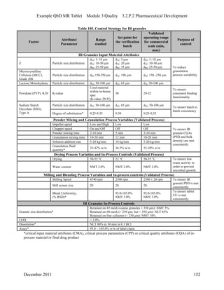 Example QbD MR Tablet Module 3 Quality 3.2.P.2 Pharmaceutical Development
Table 105. Control Strategy for IR granules
Factor
Attribute/
Parameter
Range
studied
Set point for
the verification
batch
Validated
operating range
for commercial
scale (min,
max)
Purpose of
control
IR Granules Input Material Attributes
Z Particle size distribution
d10: 1- 10 µm
d50: 10-30 µm
d90: 25-50 µm
d10: 5 µm
d50: 20 µm
d90: 35 µm
d10: 1- 10 µm
d50: 10-30 µm
d90: 25-50 µm
Microcrystalline
Cellulose (MCC),
Grade 200
Particle size distribution d50: 150-250 µm d50: 196 µm d50: 150 -250 µm
Lactose Monohydrate Particle size distribution d50: 50-100 µm d50: 65 µm d50: 50-100 µm
To reduce
granulation
process variability
Povidone (PVP), K30 K-value
Used material
within in-house
spec
(K-value: 29-32)
30 29-32
To ensure
consistent binding
functionality
Particle size distribution d50: 50-100 μm d50: 65 μm d50: 50-100 μmSodium Starch
Glycolate (SSG),
Type A Degree of substitution* 0.25-0.35 0.30 0.25-0.35
To ensure batch to
batch consistency
Powder Mixing and Granulation Process Variables (Validated Process)
Impeller speed Low and High Low Low
Chopper speed On and Off Off Off
Powder mixing time 2-10 min 5 min 2-10 min
Granulation mixing time 10-20 min 12 min 10-20 min
Solution addition rate 5-20 kg/min 10 kg/min 5-20 kg/min
Granulation fluid
quantity*
32-42% w/w 36.5% w/w 35-38% w/w
To ensure IR
granule CQAs
(PSD and bulk
density) are met
consistently
Drying Process Variables and In-Process Controls (Validated Process)
Drying 50-55 °C 52 °C 50-55 °C
Water content NMT 2.0% NMT 2.0% NMT 2.0%
To ensure low
water activity in
order to prevent
microbial growth
Milling and Blending Process Variables and In-process controls (Validated Process)
Milling Speed 4740 rpm 2500 rpm 2500 ± 20 rpm
Mill screen size 20 20 20
To ensure IR
granule PSD is met
consistently
Blend Uniformity,
(% RSD)*
95.0-105.0%
NMT 3.0%
95.0-105.0%
NMT 3.0%
To ensure tablet
CU is met
consistently
IR Granules In-Process Controls
Granule size distribution*
Retained on 45 mesh (coarse granules > 350 μm): NMT 5%
Retained on 60 mesh (> 250 μm, but < 350 μm): NLT 85%
Retained on fine collector (< 250 μm): NMT 10%
LOD < 2.0%
Dissolution* NLT 80% in 30 min in 0.1 HCl
Assay* 95.0 – 105.0% w/w of label claim
*critical input material attributes (CMA), critical process parameters (CPP) or critical quality attributes (CQA) of in-
process material or final drug product
December 2011 152
 