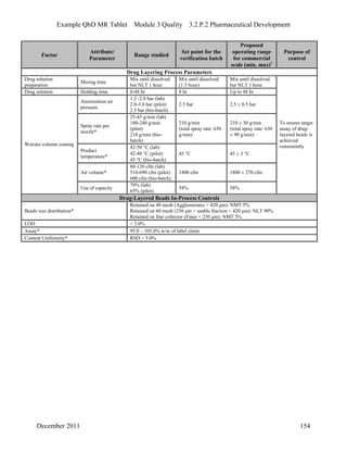 Example QbD MR Tablet Module 3 Quality 3.2.P.2 Pharmaceutical Development
Factor
Attribute/
Parameter
Range studied
Set point for the
verification batch
Proposed
operating range
for commercial
scale (min, max)1
Purpose of
control
Drug Layering Process Parameters
Drug solution
preparation
Mixing time
Mix until dissolved
but NLT 1 hour
Mix until dissolved
(1.5 hour)
Mix until dissolved
but NLT 1 hour
Drug solution Holding time 0-48 hr 8 hr Up to 48 hr
Atomization air
pressure
1.2 -2.0 bar (lab)
2.0-3.0 bar (pilot)
2.5 bar (bio-batch)
2.5 bar 2.5 ± 0.5 bar
Spray rate per
nozzle*
25-45 g/min (lab)
180-240 g/min
(pilot)
210 g/min (bio-
batch)
210 g/min
(total spray rate: 630
g/min)
210 ± 30 g/min
(total spray rate: 630
± 90 g/min)
Product
temperature*
42-50 °C (lab)
42-48 C (pilot)
45 C (bio-batch)
45 C 45 ± 3 C
Air volume*
80-120 cfm (lab)
510-690 cfm (pilot)
600 cfm (bio-batch)
1800 cfm 1800 ± 270 cfm
Wurster column coating
Use of capacity
79% (lab)
65% (pilot)
58% 58%
To ensure target
assay of drug-
layered beads is
achieved
consistently
Drug-Layered Beads In-Process Controls
Beads size distribution*
Retained on 40 mesh (Agglomerates > 420 μm): NMT 5%
Retained on 60 mesh (250 μm < usable fraction < 420 μm): NLT 90%
Retained on fine collector (Fines < 250 μm): NMT 5%
LOD < 2.0%
Assay* 95.0 – 105.0% w/w of label claim
Content Uniformity* RSD < 5.0%
December 2011 154
 