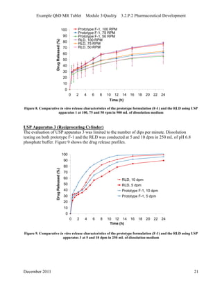 Example QbD MR Tablet Module 3 Quality 3.2.P.2 Pharmaceutical Development
0
10
20
30
40
50
60
70
80
90
100
0 2 4 6 8 10 12 14 16 18 20 22 24
Time (h)
DrugReleased(%)
Prototype F-1, 100 RPM
Prototype F-1, 75 RPM
Prototype F-1, 50 RPM
RLD, 100 RPM
RLD, 75 RPM
RLD, 50 RPM
Figure 8. Comparative in vitro release characteristics of the prototype formulation (F-1) and the RLD using USP
apparatus 1 at 100, 75 and 50 rpm in 900 mL of dissolution medium
USP Apparatus 3 (Reciprocating Cylinder)
The evaluation of USP apparatus 3 was limited to the number of dips per minute. Dissolution
testing on both prototype F-1 and the RLD was conducted at 5 and 10 dpm in 250 mL of pH 6.8
phosphate buffer. Figure 9 shows the drug release profiles.
0
10
20
30
40
50
60
70
80
90
100
0 2 4 6 8 10 12 14 16 18 20 22 24
Time (h)
DrugReleased(%)
RLD, 10 dpm
RLD, 5 dpm
Prototype F-1, 10 dpm
Prototype F-1, 5 dpm
Figure 9. Comparative in vitro release characteristics of the prototype formulation (F-1) and the RLD using USP
apparatus 3 at 5 and 10 dpm in 250 mL of dissolution medium
December 2011 21
 