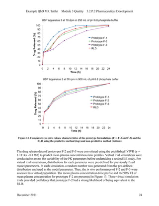 Example QbD MR Tablet Module 3 Quality 3.2.P.2 Pharmaceutical Development
0
10
20
30
40
50
60
70
80
90
100
0 2 4 6 8 10 12 14 16 18 20 22 24
Time (h)
DrugReleased(%)
Prototype F-1
Prototype F-2
Prototype F-3
RLD
0
10
20
30
40
50
60
70
80
90
100
0 2 4 6 8 10 12 14 16 18 20 22 24
Time (h)
DrugReleased(%)
Prototype F-1
Prototype F-2
Prototype F-3
RLD
USP Apparatus 3 at 10 dpm in 250 mL of pH 6.8 phosphate buffer
USP Apparatus 2 at 50 rpm in 900 mL of pH 6.8 phosphate buffer
Figure 12. Comparative in vitro release characteristics of the prototype formulations (F-1, F-2 and F-3) and the
RLD using the predictive method (top) and non-predictive method (bottom)
The drug release data of prototypes F-2 and F-3 were convoluted using the established IVIVR (y =
1.1114x - 0.1382) to predict mean plasma concentration-time profiles. Virtual trial simulations were
conducted to assess the variability of the PK parameters before undertaking a second BE study. For
virtual trial simulations, distributions for each parameter were pre-defined for previously fixed
model parameters. In each simulation, a random number was generated from the pre-defined
distribution and used as the model parameter. Thus, the in vivo performance of F-2 and F-3 were
assessed in a virtual population. The mean plasma concentration-time profile and the 90% CI of
mean plasma concentration for prototype F-2 are presented in Figure 13. These virtual simulation
trials provided confidence that prototype F-2 had a strong likelihood of being equivalent to the
RLD.
December 2011 24
 
