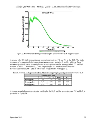 Example QbD MR Tablet Module 3 Quality 3.2.P.2 Pharmaceutical Development
Figure 13. Predictive virtual trial generated using the test formulation (F-2) drug release data
A second pilot BE study was conducted comparing prototypes F-2 and F-3 to the RLD. The study
consisted of a randomized single dose three-way crossover study in 12 healthy subjects. Table 7
shows the geometric mean ratios of pharmacokinetic parameters for prototypes F-1, F-2 and F-3
relevant to the RLD. While the Cmax ratio for prototypes F-1 and F-3 did not meet the
bioequivalence limit (0.8-1.25), all ratios were acceptable for prototype F-2.
Table 7. Summary of PK parameters from BE studies comparing the prototype formulations to the RLD
Prototype/RLD Ratio
AUC0-2 AUC2-24 AUC0-∞ Cmax
Prototype F-1 1.1 1.21 1.10 1.32
Prototype F-2 0.97 0.98 0.96 1.03
Prototype F-3 0.81 0.95 0.95 0.75
A comparison of plasma concentration profiles for the RLD and the two prototypes, F-2 and F-3, is
presented in Figure 14.
December 2011 25
 