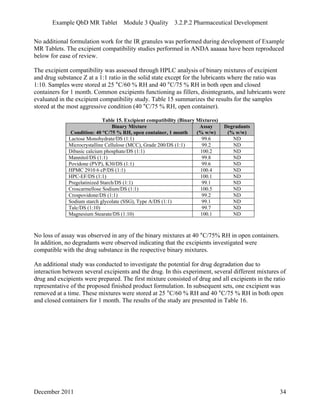 Example QbD MR Tablet Module 3 Quality 3.2.P.2 Pharmaceutical Development
No additional formulation work for the IR granules was performed during development of Example
MR Tablets. The excipient compatibility studies performed in ANDA aaaaaa have been reproduced
below for ease of review.
The excipient compatibility was assessed through HPLC analysis of binary mixtures of excipient
and drug substance Z at a 1:1 ratio in the solid state except for the lubricants where the ratio was
1:10. Samples were stored at 25 °C/60 % RH and 40 °C/75 % RH in both open and closed
containers for 1 month. Common excipients functioning as fillers, disintegrants, and lubricants were
evaluated in the excipient compatibility study. Table 15 summarizes the results for the samples
stored at the most aggressive condition (40 °C/75 % RH, open container).
Table 15. Excipient compatibility (Binary Mixtures)
Binary Mixture
Condition: 40 °C/75 % RH, open container, 1 month
Assay
(% w/w)
Degradants
(% w/w)
Lactose Monohydrate/DS (1:1) 99.6 ND
Microcrystalline Cellulose (MCC), Grade 200/DS (1:1) 99.2 ND
Dibasic calcium phosphate/DS (1:1) 100.2 ND
Mannitol/DS (1:1) 99.8 ND
Povidone (PVP), K30/DS (1:1) 99.6 ND
HPMC 2910 6 cP/DS (1:1) 100.4 ND
HPC-EF/DS (1:1) 100.1 ND
Pregelatinized Starch/DS (1:1) 99.1 ND
Croscarmellose Sodium/DS (1:1) 100.5 ND
Crospovidone/DS (1:1) 99.2 ND
Sodium starch glycolate (SSG), Type A/DS (1:1) 99.1 ND
Talc/DS (1:10) 99.7 ND
Magnesium Stearate/DS (1:10) 100.1 ND
No loss of assay was observed in any of the binary mixtures at 40 °C/75% RH in open containers.
In addition, no degradants were observed indicating that the excipients investigated were
compatible with the drug substance in the respective binary mixtures.
An additional study was conducted to investigate the potential for drug degradation due to
interaction between several excipients and the drug. In this experiment, several different mixtures of
drug and excipients were prepared. The first mixture consisted of drug and all excipients in the ratio
representative of the proposed finished product formulation. In subsequent sets, one excipient was
removed at a time. These mixtures were stored at 25 °C/60 % RH and 40 °C/75 % RH in both open
and closed containers for 1 month. The results of the study are presented in Table 16.
December 2011 34
 