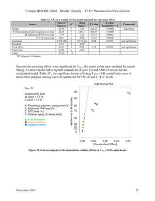 Example QbD MR Tablet Module 3 Quality 3.2.P.2 Pharmaceutical Development
Table 34. ANOVA results for the model adjusted for curvature effect
Source
Sum of
Squares
df*
Mean
Square
F Value
p-value
Probability > F
Comments
Model 22.96 3 7.65 322.39 < 0.0001 significant
A-Theoretical polymer coating level (%) 20.51 1 20.51 864.17 < 0.0001
B-Additional PVP level (%) 1.59 1 1.59 67.12 0.0002
C-TEC level (%) 0.85 1 0.85 35.87 0.0010
Curvature 8.37E-04 1 8.37E-04 0.04 0.8573 not significant
Residual 0.14 6 0.02
Lack of Fit 0.10 4 0.02 1.19 0.5035 not significant
Pure Error 0.042 2 0.02
Total 23.10 10
*df: degrees of freedom
Because the curvature effect is not significant for T50%, the center points were included for model
fitting. As shown in the following half-normal plot (Figure 23) and ANOVA results for the
unadjusted model (Table 35), the significant factors affecting T50% of ER coated beads were A
(theoretical polymer coating level), B (additional PVP level) and C (TEC level).
Half-Normal Plot
Half-Normal%Probability
|Standardized Effect|
0.00 0.80 1.60 2.40 3.20
0
10
20
30
50
70
80
90
95
A
B
C
T50% (h)
Shapiro-Wilk Test
W-value = 0.814
p-value = 0.130
A: Theoretical polymer coating level (%)
B: Additional PVP level (%)
C: TEC level (%)
D: Polymer aging (% Acetic Acid)
Error Estimates
Positive Effects
Negative Effects
Figure 23. Half-normal plot of the formulation variable effects on T50% of ER coated beads
December 2011 57
 