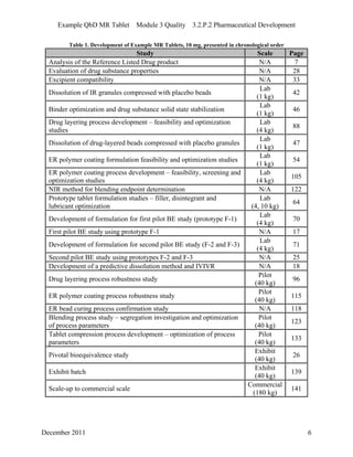 Example QbD MR Tablet Module 3 Quality 3.2.P.2 Pharmaceutical Development
Table 1. Development of Example MR Tablets, 10 mg, presented in chronological order
Study Scale Page
Analysis of the Reference Listed Drug product N/A 7
Evaluation of drug substance properties N/A 28
Excipient compatibility N/A 33
Dissolution of IR granules compressed with placebo beads
Lab
(1 kg)
42
Binder optimization and drug substance solid state stabilization
Lab
(1 kg)
46
Drug layering process development – feasibility and optimization
studies
Lab
(4 kg)
88
Dissolution of drug-layered beads compressed with placebo granules
Lab
(1 kg)
47
ER polymer coating formulation feasibility and optimization studies
Lab
(1 kg)
54
ER polymer coating process development – feasibility, screening and
optimization studies
Lab
(4 kg)
105
NIR method for blending endpoint determination N/A 122
Prototype tablet formulation studies – filler, disintegrant and
lubricant optimization
Lab
(4, 10 kg)
64
Development of formulation for first pilot BE study (prototype F-1)
Lab
(4 kg)
70
First pilot BE study using prototype F-1 N/A 17
Development of formulation for second pilot BE study (F-2 and F-3)
Lab
(4 kg)
71
Second pilot BE study using prototypes F-2 and F-3 N/A 25
Development of a predictive dissolution method and IVIVR N/A 18
Drug layering process robustness study
Pilot
(40 kg)
96
ER polymer coating process robustness study
Pilot
(40 kg)
115
ER bead curing process confirmation study N/A 118
Blending process study – segregation investigation and optimization
of process parameters
Pilot
(40 kg)
123
Tablet compression process development – optimization of process
parameters
Pilot
(40 kg)
133
Pivotal bioequivalence study
Exhibit
(40 kg)
26
Exhibit batch
Exhibit
(40 kg)
139
Scale-up to commercial scale
Commercial
(180 kg)
141
December 2011 6
 