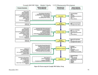 Example QbD MR Tablet Module 3 Quality 3.2.P.2 Pharmaceutical Development
December 2011 79
Drug substance solid state form
Drug substance PSD and bulk density
Core beads friability, PSD and bulk density
Binder type/grade
Binder Lot-to-lot variation
Drug layering solution viscosity
Inlet air volume
Inlet air temperature
Product temperature
Spray rate per nozzle
Nozzle diameter and number of nozzles
Atomization air pressure
Partition diameter and height
Capacity utilized
Inlet air dew point
Filter type
Filter shake interval/duration
Holding time
Screen size
Screen type
Inlet air volume
Inlet air temperature
Product temperature
Spray rate per nozzle
Nozzle diameter and number of nozzles
Atomization air pressure
Partition diameter and height
Capacity utilized
Inlet air dew point
Filter type
Filter shake interval/duration
Holding time
Screen size
Screen type
Holding Time
Material Transfer Method
Order of Addition
Blender Type/Geometry
No. of revolutions (time and speed)
Capacity utilized
Intensifier bar (on/off)
Compression tooling selection
Pre-compression force
Main compression force
Press speed
Feeder speed/Type
Ejection force
Hopper design: Height and Vibration
Hopper fill
Compressed Tablets
Assay
Content uniformity
- whole and split
Disintegration/Drug release profile
Weight Variation
Hardness
Splitability
Friability
Drug-layered Beads
Assay
Uniformity
Drug substance solid state form
Dissolution
LOD
Process efficiency
ER Polymer Coated Beads
PSD
Drug release profile
Alcohol-induced dose dumping
LOD
Process efficiency
Screened ER Coated Beads
PSD
Drug release profile of sieve cuts
Fines/Agglomerates (Rejects)
Final Blend
Blend uniformity
PSD
Bulk density
Potential for segregation
Flowability
Compressibility/Compactability
Screened Drug-layered Beads
PSD
Fines/Agglomerates (Rejects)
Drug-layered Bead PSD and bulk density
Drug-layered bead assay, LOD and dissolution
Coating polymer type/grade/variability
Plasticizer type/grade
Pore former type/grade
Anti-tacking agent type/PSD
Coating dispersion solids content and viscosity
Coating dispersion sedimentation
IR granules assay, BU, drug release profile
IR granules PSD and bulk density
Extragranular excipient type/grade
Extragranular excipient PSD
Extragranular excipient bulk density
Extragranular excipient moisture content
Extragranular excipient lot-to-lot variability
ER coated beads PSD and bulk density
Blend uniformity
Particle size distribution
Bulk density
Potential for segregation
Flowability/Compressibility/Compactability
ER Polymer Coating
Sieving II
(ER Coated Beads)
Blending and Lubrication
Compression
Drug Layering
Sieving I
(Drug-layered Beads)
Manufacturing
Process Steps
Quality Attributes
of Output Materials
Material Attributes
of Input Materials
Process Parameters
Figure 28. Process map for Example MR Tablets, 10 mg
 