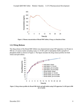 Example QbD MR Tablet Module 3 Quality 3.2.P.2 Pharmaceutical Development
0
50
100
150
200
250
300
0 4 8 12 16 20 24
Time (h)
Concentration(ng/mL)
Figure 1. Plasma concentration of Brand MR Tablets, 10 mg, as a function of time
1.2.3 Drug Release
The drug release of the Brand MR Tablets was characterized using USP apparatus 2 at 50 rpm in
900 mL of various media including water, 0.1 N HCl, pH 4.5 phosphate buffer and pH 6.8
phosphate buffer as shown in Figure 2. The figure includes the drug release profiles for both
whole and split tablets.
0
10
20
30
40
50
60
70
80
90
100
0 2 4 6 8 10 12 14 16 18 20 22 24
Time (h)
DrugReleased(%)
Half tablet, Water
Half tablet, 0.1 N HCl
Half tablet, pH 4.5 buffer
Half tablet, pH 6.8 buffer
Whole tablet, Water
Whole tablet, 0.1 N HCl
Whole tablet, pH 4.5 buffer
Whole tablet, pH 6.8 buffer
Figure 2. Drug release profiles for Brand MR whole and split tablets using USP apparatus 2 at 50 rpm in 900
mL of media
December 2011 8
 