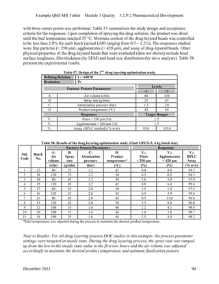 Example QbD MR Tablet Module 3 Quality 3.2.P.2 Pharmaceutical Development
with three center points was performed. Table 57 summarizes the study design and acceptance
criteria for the responses. Upon completion of spraying the drug solution, the product was dried
until the bed temperature reached 55 °C. Moisture content of the drug-layered beads was controlled
to be less than 2.0% for each batch (actual LOD ranging from 0.5 – 1.2%). The responses studied
were fine particles (< 250 μm), agglomerates (> 420 μm), and assay of drug-layered beads. Other
physical properties of the drug-layered beads that were evaluated (data not shown) include bead
surface roughness, film thickness (by SEM) and bead size distribution (by sieve analysis). Table 58
presents the experimental results.
4-1
Table 57. Design of the 2 drug layering optimization study
Defining Relation I = ABCD
Resolution IV
Factors: Process Parameters
Levels
-1 +1
A Air volume (cfm) 80 120
B Spray rate (g/min) 25 45
C Atomization pressure (bar) 1.2 2.0
D Product temperature (°C) 42 50
Responses Target Ranges
Y1 Fines < 250 μm (%) ≤ 5
Y2 Agglomerates > 420 μm (%) ≤ 5
Y3 Assay (HPLC method) (% w/w) 95.0 105.0
Table 58. Results of the drug layering optimization study (Glatt GPCG-5, 4 kg batch size)
Std.
Code
Batch
No.
Factors: Process Parameters Responses
A:
Air
volume
B:
Spray
rate
C:
Atomization
pressure
D:
Product
temperature*
Y1:
Fines
< 250 μm
Y2:
Agglomerates
> 420 μm
Y3:
HPLC
Assay
(cfm) (g/min) (bar) (C) (%) (%) (% w/w)
1 22 80 25 1.2 42 0.4 8.0 99.7
2 18 120 25 1.2 50 6.3 0.5 94.5
3 19 80 45 1.2 50 2.8 3.9 97.9
4 15 120 45 1.2 42 0.8 6.4 99.4
5 17 80 25 2.0 50 3.5 1.9 97.5
6 16 120 25 2.0 42 0.9 3.4 99.4
7 21 80 45 2.0 42 0.5 11.0 99.6
8 13 120 45 2.0 50 5.5 0.8 96.0
9 12 100 35 1.6 46 2.2 4.1 98.4
10 20 100 35 1.6 46 1.8 3.8 98.7
11 14 100 35 1.6 46 2.5 4.4 98.2
*Inlet temperature was adjusted during the process to maintain the desired product temperature.
Note to Reader: For all drug layering process DOE studies in this example, the process parameter
settings were targeted at steady state. During the drug layering process, the spray rate was ramped
up from the low to the steady state value in the first two hours and the air volume was adjusted
accordingly to maintain the desired product temperature and optimum fluidization pattern.
December 2011 90
 