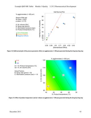 Example QbD MR Tablet Module 3 Quality 3.2.P.2 Pharmaceutical Development
% agglomerates (> 420 μm)
Shapiro-Wilk test
W-value = 0.831
p-value = 0.170
A: Air volume (cfm)
B: Spray rate (g/min)
C: Atomization pressure (bar)
D: Product temperature (°C)
Half-Normal Plot
Half-Normal%Probability
|Standardized Effect|
0.00 0.90 1.81 2.71 3.62 4.52 5.43
0
10
20
30
50
70
80
90
95
A
B
D
Error Estimates
Positive Effects
Negative Effects
Figure 32. Half-normal plot of the process parameter effects on agglomerates (> 420 μm) generated during the drug layering step
11.0
0.5
X1 = D: Product temperature (°C)
X2 = A: Air volume (cfm)
Actual Factors
B: Spray rate (g/min) = 35
C: Atomization pressure (bar) = 1.6
120
42 44 46 48 50
80
90
100
110
% agglomerates (> 420 μm)
D: Product temperature (°C)
A:Airvolume(cfm)
2.0
4.0
6.0
8.0
Figure 33. Effect of product temperature and air volume on agglomerates (> 420 μm) generated during the drug layering step
December 2011 93
 