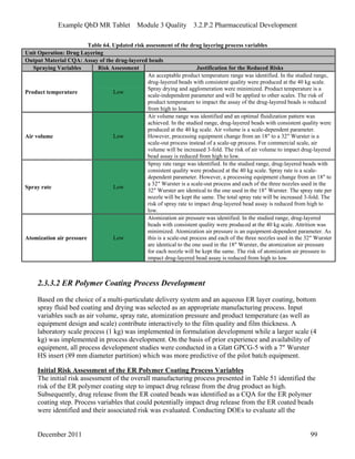 Example QbD MR Tablet Module 3 Quality 3.2.P.2 Pharmaceutical Development
Table 64. Updated risk assessment of the drug layering process variables
Unit Operation: Drug Layering
Output Material CQA: Assay of the drug-layered beads
Spraying Variables Risk Assessment Justification for the Reduced Risks
Product temperature Low
An acceptable product temperature range was identified. In the studied range,
drug-layered beads with consistent quality were produced at the 40 kg scale.
Spray drying and agglomeration were minimized. Product temperature is a
scale-independent parameter and will be applied to other scales. The risk of
product temperature to impact the assay of the drug-layered beads is reduced
from high to low.
Air volume Low
Air volume range was identified and an optimal fluidization pattern was
achieved. In the studied range, drug-layered beads with consistent quality were
produced at the 40 kg scale. Air volume is a scale-dependent parameter.
However, processing equipment change from an 18″ to a 32″ Wurster is a
scale-out process instead of a scale-up process. For commercial scale, air
volume will be increased 3-fold. The risk of air volume to impact drug-layered
bead assay is reduced from high to low.
Spray rate Low
Spray rate range was identified. In the studied range, drug-layered beads with
consistent quality were produced at the 40 kg scale. Spray rate is a scale-
dependent parameter. However, a processing equipment change from an 18″ to
a 32″ Wurster is a scale-out process and each of the three nozzles used in the
32″ Wurster are identical to the one used in the 18″ Wurster. The spray rate per
nozzle will be kept the same. The total spray rate will be increased 3-fold. The
risk of spray rate to impact drug-layered bead assay is reduced from high to
low.
Atomization air pressure Low
Atomization air pressure was identified. In the studied range, drug-layered
beads with consistent quality were produced at the 40 kg scale. Attrition was
minimized. Atomization air pressure is an equipment-dependent parameter. As
this is a scale-out process and each of the three nozzles used in the 32″ Wurster
are identical to the one used in the 18″ Wurster, the atomization air pressure
for each nozzle will be kept the same. The risk of atomization air pressure to
impact drug-layered bead assay is reduced from high to low.
2.3.3.2 ER Polymer Coating Process Development
Based on the choice of a multi-particulate delivery system and an aqueous ER layer coating, bottom
spray fluid bed coating and drying was selected as an appropriate manufacturing process. Input
variables such as air volume, spray rate, atomization pressure and product temperature (as well as
equipment design and scale) contribute interactively to the film quality and film thickness. A
laboratory scale process (1 kg) was implemented in formulation development while a larger scale (4
kg) was implemented in process development. On the basis of prior experience and availability of
equipment, all process development studies were conducted in a Glatt GPCG-5 with a 7″ Wurster
HS insert (89 mm diameter partition) which was more predictive of the pilot batch equipment.
Initial Risk Assessment of the ER Polymer Coating Process Variables
The initial risk assessment of the overall manufacturing process presented in Table 51 identified the
risk of the ER polymer coating step to impact drug release from the drug product as high.
Subsequently, drug release from the ER coated beads was identified as a CQA for the ER polymer
coating step. Process variables that could potentially impact drug release from the ER coated beads
were identified and their associated risk was evaluated. Conducting DOEs to evaluate all the
December 2011 99
 