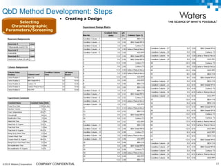©2019 Waters Corporation 13COMPANY CONFIDENTIAL
QbD Method Development: Steps
Selecting
Chromatographic
Parameters/Screening
• Creating a Design
 