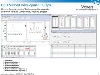 ©2019 Waters Corporation 16COMPANY CONFIDENTIAL
1. Formoterol
2. Budesonide Related E
3. Budesonide Related L
4. Budesonide Epimer B
5. Budesonide Epimer A
6. Budesonide Related G (Epimer 1)
7. Budesonide Related G (Epimer 2)
1
23
4
5
6
7
Method Development of Budesonide/Formoterole
and their Related Compounds, ongoing project
QbD Method Development: Steps
 