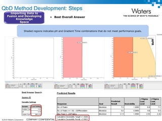 ©2019 Waters Corporation 19COMPANY CONFIDENTIAL
Importing Data to
Fusion and Developing
Knowledge
Space
QbD Method Development: Steps
• Best Overall Answer
Shaded regions indicates pH and Gradient Time combinations that do not meet performance goals.
APR
 