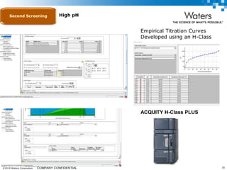 ©2019 Waters Corporation 20COMPANY CONFIDENTIAL
Second Screening
Empirical Titration Curves
Developed using an H-Class
High pH
ACQUITY H-Class PLUS
 