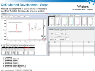 ©2019 Waters Corporation 21COMPANY CONFIDENTIAL
1. Formoterol
2. Budesonide Related E
3. Budesonide Related L
4. Budesonide Epimer B
5. Budesonide Epimer A
6. Budesonide Related G (Epimer 1)
7. Budesonide Related G (Epimer 2)
1
23
4
5
6
7
Method Development of Budesonide/Formoterole
and their Related Compounds, ongoing project
QbD Method Development: Steps
 