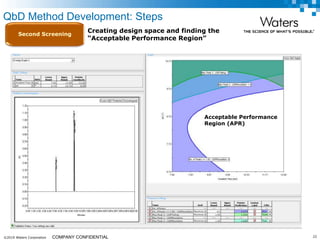©2019 Waters Corporation 22COMPANY CONFIDENTIAL
Second Screening
Creating design space and finding the
“Acceptable Performance Region”
QbD Method Development: Steps
Acceptable Performance
Region (APR)
 