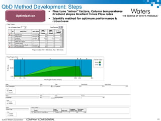 ©2019 Waters Corporation 23COMPANY CONFIDENTIAL
• Fine tune “minor” factors, Column temperatures
Gradient slopes Gradient times Flow rates
• Identify method for optimum performance &
robustness
Optimization
QbD Method Development: Steps
 
