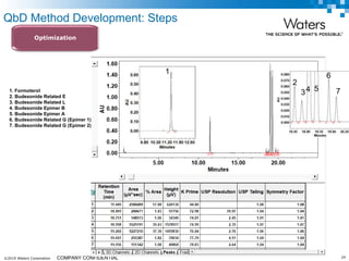 ©2019 Waters Corporation 24COMPANY CONFIDENTIAL
Optimization
QbD Method Development: Steps
1
2
3 5
6
741. Formoterol
2. Budesonide Related E
3. Budesonide Related L
4. Budesonide Epimer B
5. Budesonide Epimer A
6. Budesonide Related G (Epimer 1)
7. Budesonide Related G (Epimer 2)
 