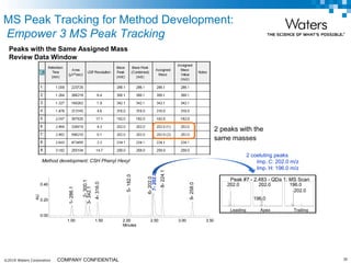 ©2019 Waters Corporation 30COMPANY CONFIDENTIAL
Peaks with the Same Assigned Mass
Review Data Window
2 peaks with the
same masses
AU
0.00
0.20
0.40
Minutes
1.00 1.50 2.00 2.50 3.00 3.50
1-286.1
2-300.1
3-342.1
4-316.0
5-182.0
6-202.0
7-202.0
8-224.1
9-258.0
Peak #7 - 2.483 - QDa 1: MS Scan
Leading Apex Trailing
202.0
196.0
202.0 196.0
202.0
2 coeluting peaks
Imp. C: 202.0 m/z
Imp. H: 196.0 m/z
Method development: CSH Phenyl Hexyl
MS Peak Tracking for Method Development:
Empower 3 MS Peak Tracking
 