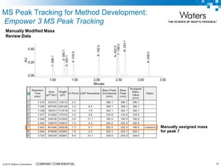 ©2019 Waters Corporation 32COMPANY CONFIDENTIAL
Manually Modified Mass
Review Data
Manually assigned mass
for peak 7
AU
0.00
0.20
0.40
Minutes
1.00 1.50 2.00 2.50 3.00 3.50
1-286.1
2-300.1
3-342.1
4-316.0
5-182.0
6-202.0
7-196.0
8-224.1
9-258.0
MS Peak Tracking for Method Development:
Empower 3 MS Peak Tracking
 