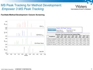 ©2019 Waters Corporation 33COMPANY CONFIDENTIAL
Facilitate Method Development: Column Screening
AU
0.00
0.15
0.30
AU
0.00
0.20
0.40
AU
0.00
0.15
0.30
AU
0.00
0.12
0.24
Minutes
0.00 0.50 1.00 1.50 2.00 2.50 3.00 3.50 4.00 4.50 5.00
CSH C18
CORTECS C18+
CSH Phenyl Hexyl
HSS PFP
MS Peak Tracking for Method Development:
Empower 3 MS Peak Tracking
 