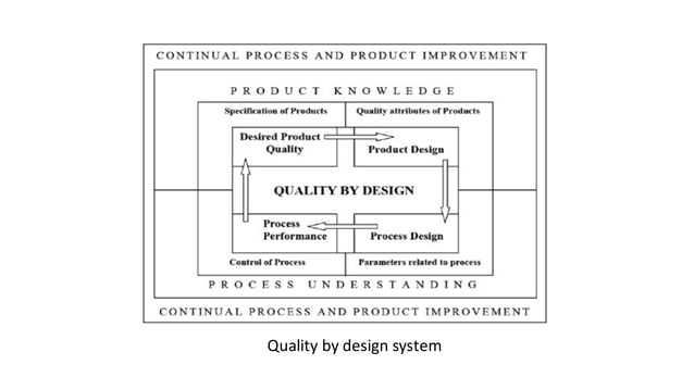 QUALITY BY DESIGN IN PHARMACEUTICAL DEVELOPMENT | PDF | Pharmaceutical ...
