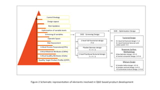 QUALITY BY DESIGN IN PHARMACEUTICAL DEVELOPMENT | PDF