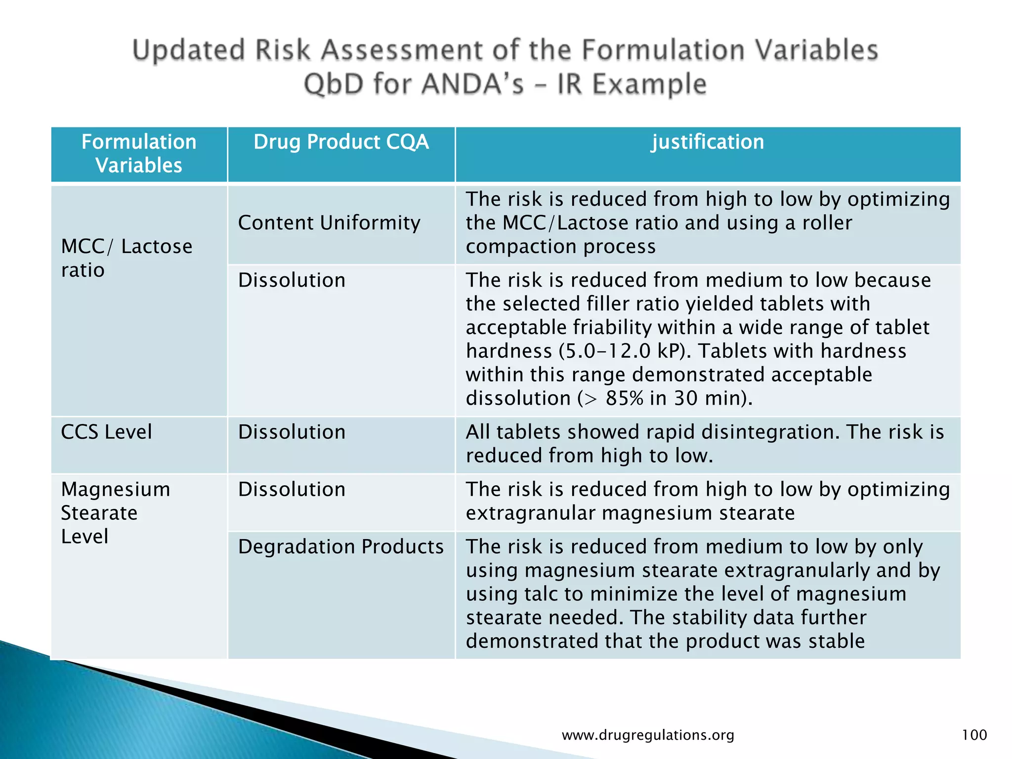 Formulation    Drug Product CQA                           justification
   Variables
                                       The risk is reduced from high to low by optimizing
                Content Uniformity     the MCC/Lactose ratio and using a roller
MCC/ Lactose                           compaction process
ratio
                Dissolution            The risk is reduced from medium to low because
                                       the selected filler ratio yielded tablets with
                                       acceptable friability within a wide range of tablet
                                       hardness (5.0-12.0 kP). Tablets with hardness
                                       within this range demonstrated acceptable
                                       dissolution (> 85% in 30 min).
CCS Level       Dissolution            All tablets showed rapid disintegration. The risk is
                                       reduced from high to low.
Magnesium       Dissolution            The risk is reduced from high to low by optimizing
Stearate                               extragranular magnesium stearate
Level
                Degradation Products   The risk is reduced from medium to low by only
                                       using magnesium stearate extragranularly and by
                                       using talc to minimize the level of magnesium
                                       stearate needed. The stability data further
                                       demonstrated that the product was stable



                                                 www.drugregulations.org                      100
 