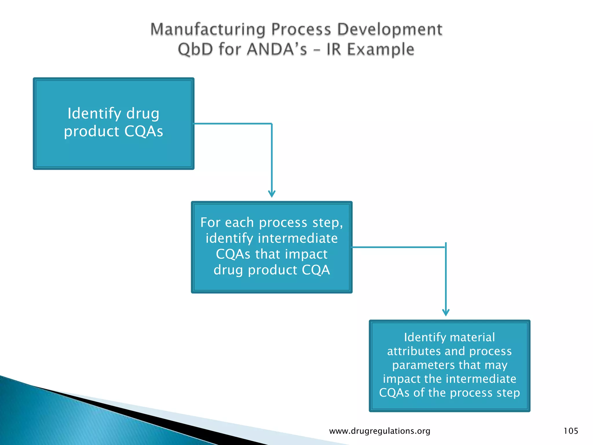 Identify drug
product CQAs




                For each process step,
                 identify intermediate
                   CQAs that impact
                   drug product CQA




                                                  Identify material
                                               attributes and process
                                                parameters that may
                                              impact the intermediate
                                              CQAs of the process step


                                   www.drugregulations.org               105
 