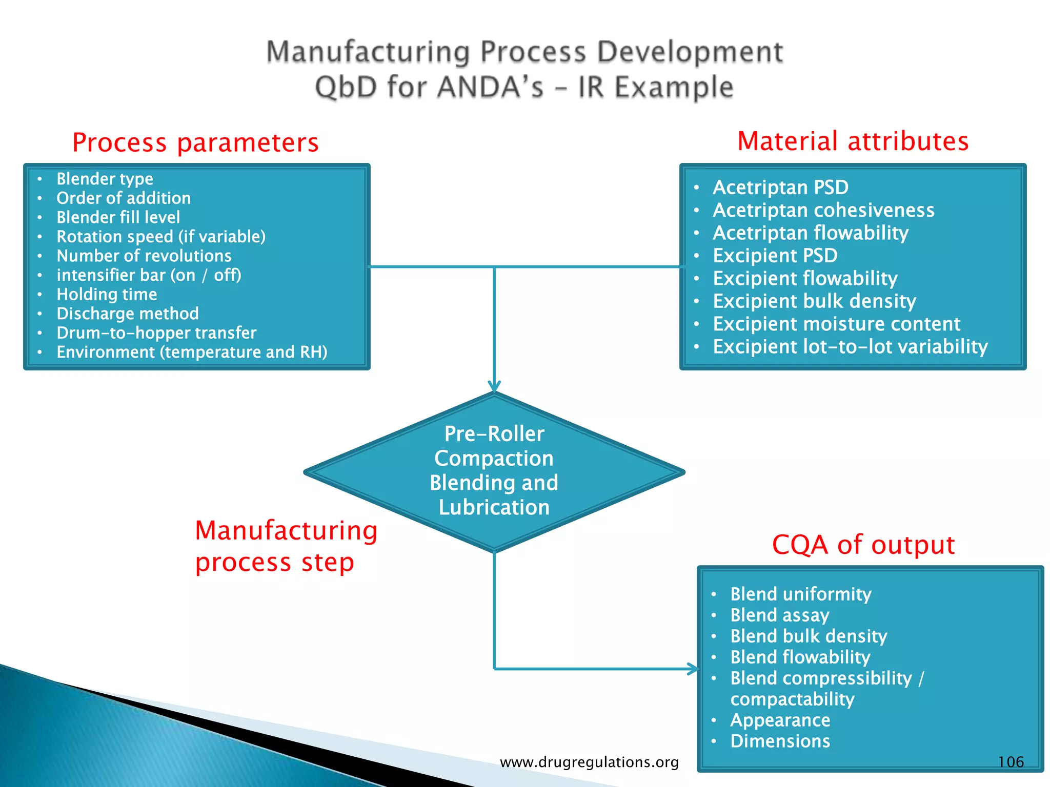 Process parameters                                                        Material attributes
•   Blender type
                                                                       •   Acetriptan PSD
•   Order of addition
•   Blender fill level                                                 •   Acetriptan cohesiveness
•   Rotation speed (if variable)                                       •   Acetriptan flowability
•   Number of revolutions                                              •   Excipient PSD
•   intensifier bar (on / off)                                         •   Excipient flowability
•   Holding time                                                       •   Excipient bulk density
•   Discharge method
•   Drum-to-hopper transfer                                            •   Excipient moisture content
•   Environment (temperature and RH)                                   •   Excipient lot-to-lot variability



                                         Pre-Roller
                                       Compaction
                                       Blending and
                                        Lubrication
                    Manufacturing
                                                                                  CQA of output
                    process step
                                                                           • Blend uniformity
                                                                           • Blend assay
                                                                           • Blend bulk density
                                                                           • Blend flowability
                                                                           • Blend compressibility /
                                                                             compactability
                                                                           • Appearance
                                                                           • Dimensions
                                             www.drugregulations.org                                          106
 