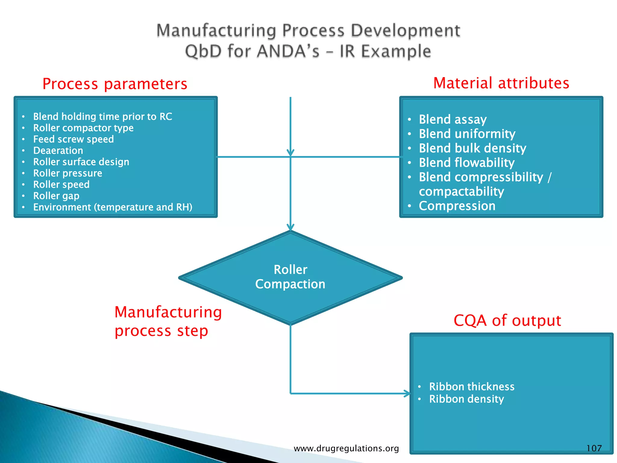 Process parameters                                                     Material attributes

•   Blend holding time prior to RC                                    • Blend assay
•   Roller compactor type
•   Feed screw speed                                                  • Blend uniformity
•   Deaeration                                                        • Blend bulk density
•   Roller surface design                                             • Blend flowability
•   Roller pressure                                                   • Blend compressibility /
•   Roller speed
•   Roller gap                                                          compactability
•   Environment (temperature and RH)                                  • Compression




                                         Roller
                                       Compaction

                    Manufacturing
                                                                                CQA of output
                    process step


                                                                          • Ribbon thickness
                                                                          • Ribbon density



                                            www.drugregulations.org                               107
 