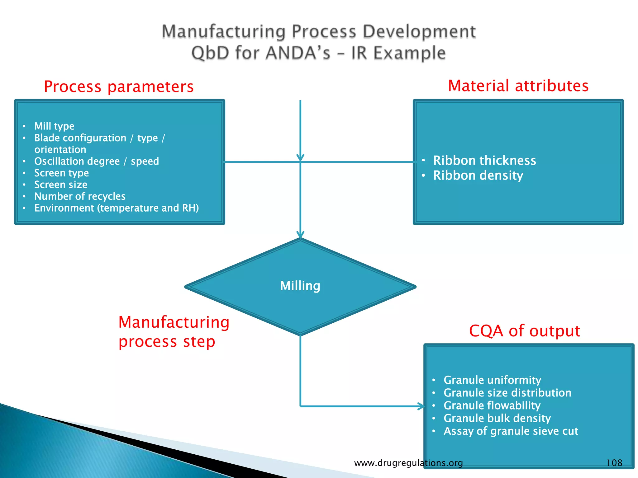Process parameters                                             Material attributes

• Mill type
• Blade configuration / type /
  orientation
• Oscillation degree / speed                                 • Ribbon thickness
• Screen type                                                • Ribbon density
• Screen size
• Number of recycles
• Environment (temperature and RH)




                                     Milling


                  Manufacturing
                                                                         CQA of output
                  process step

                                                               •   Granule uniformity
                                                               •   Granule size distribution
                                                               •   Granule flowability
                                                               •   Granule bulk density
                                                               •   Assay of granule sieve cut

                                               www.drugregulations.org                          108
 