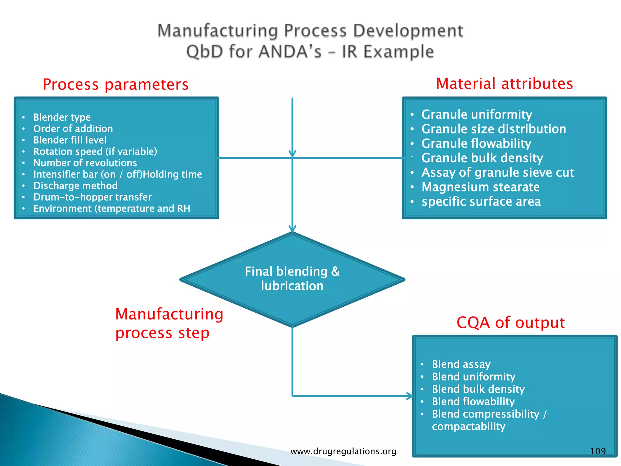 Process parameters                                                              Material attributes

•   Blender type                                                              •   Granule uniformity
•   Order of addition                                                         •   Granule size distribution
•   Blender fill level                                                        •   Granule flowability
•   Rotation speed (if variable)
•   Number of revolutions                                                     •   Granule bulk density
•   Intensifier bar (on / off)Holding time                                    •   Assay of granule sieve cut
•   Discharge method                                                          •   Magnesium stearate
•   Drum-to-hopper transfer
                                                                              •   specific surface area
•   Environment (temperature and RH




                                             Final blending &
                                                lubrication

                      Manufacturing
                                                                                          CQA of output
                      process step
                                                                                  •   Blend assay
                                                                                  •   Blend uniformity
                                                                                  •   Blend bulk density
                                                                                  •   Blend flowability
                                                                                  •   Blend compressibility /
                                                                                      compactability

                                                    www.drugregulations.org                                     109
 
