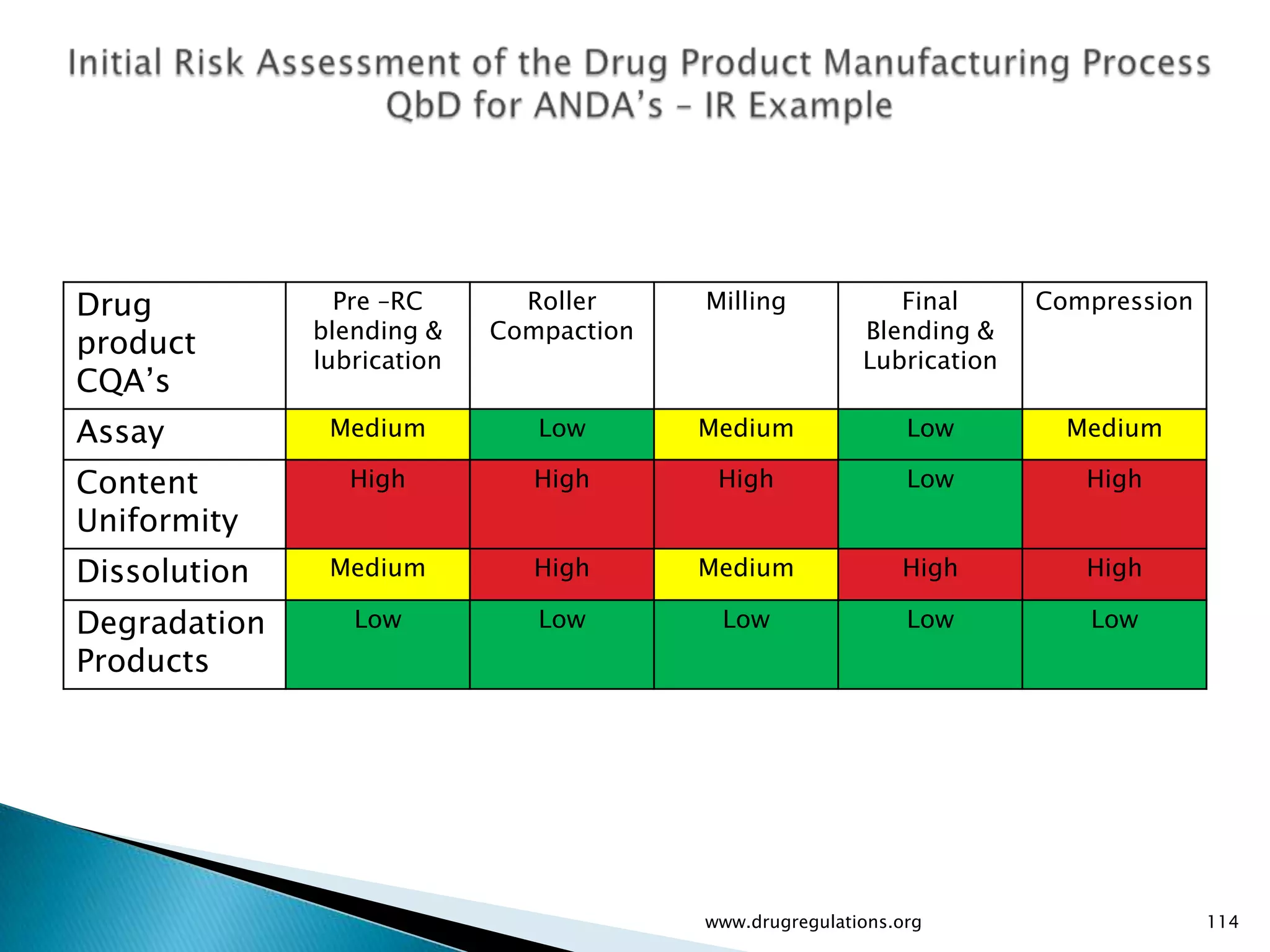 Drug            Pre –RC       Roller     Milling            Final      Compression
              blending &    Compaction                   Blending &
product       lubrication                                Lubrication
CQA’s
Assay          Medium          Low       Medium               Low        Medium

Content          High          High       High                Low         High
Uniformity
Dissolution    Medium          High      Medium              High         High

Degradation      Low           Low        Low                 Low         Low
Products




                                         www.drugregulations.org                     114
 