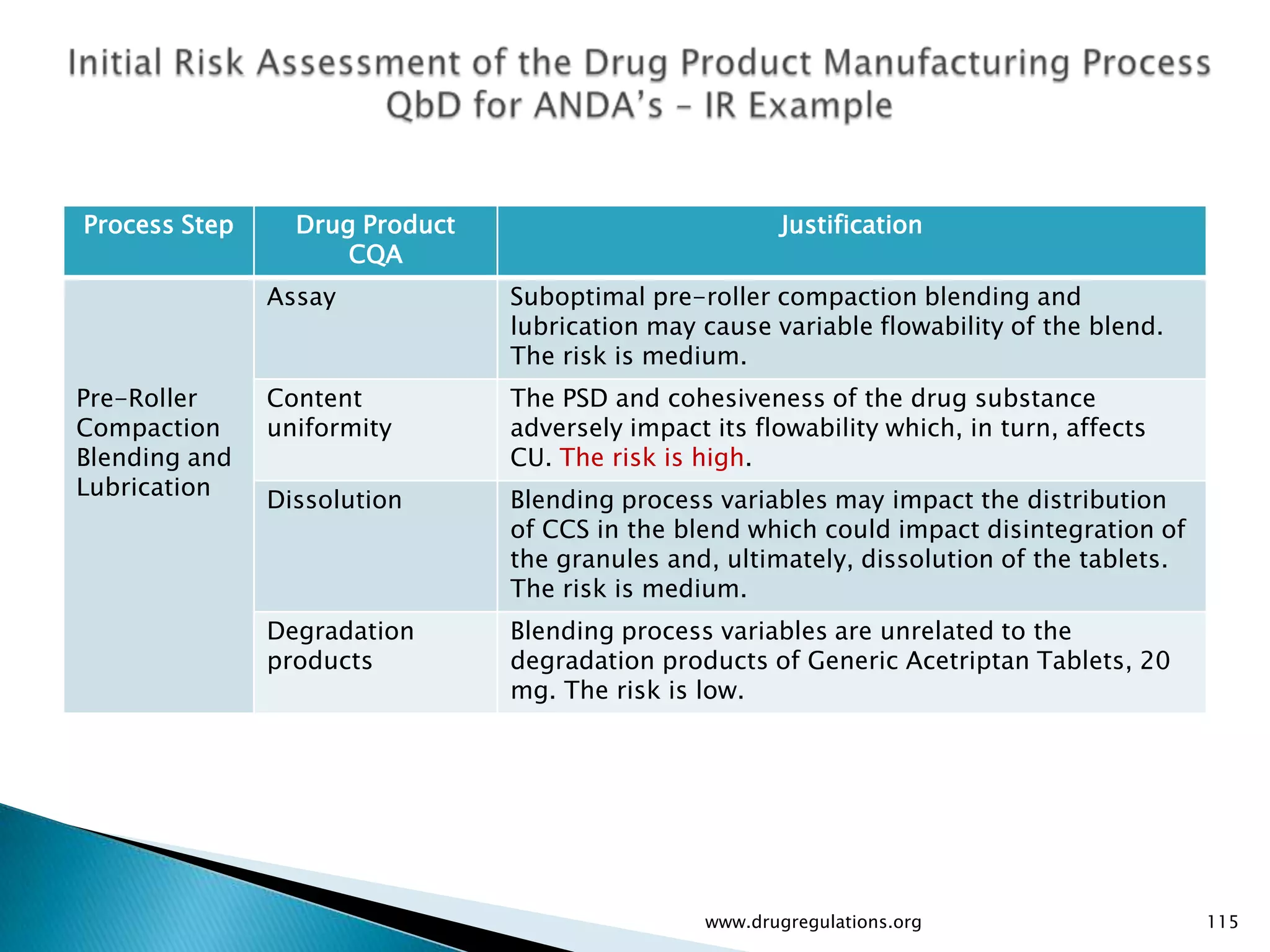Process Step     Drug Product                            Justification
                     CQA
               Assay            Suboptimal pre-roller compaction blending and
                                lubrication may cause variable flowability of the blend.
                                The risk is medium.
Pre-Roller     Content          The PSD and cohesiveness of the drug substance
Compaction     uniformity       adversely impact its flowability which, in turn, affects
Blending and                    CU. The risk is high.
Lubrication
               Dissolution      Blending process variables may impact the distribution
                                of CCS in the blend which could impact disintegration of
                                the granules and, ultimately, dissolution of the tablets.
                                The risk is medium.
               Degradation      Blending process variables are unrelated to the
               products         degradation products of Generic Acetriptan Tablets, 20
                                mg. The risk is low.




                                                 www.drugregulations.org                    115
 