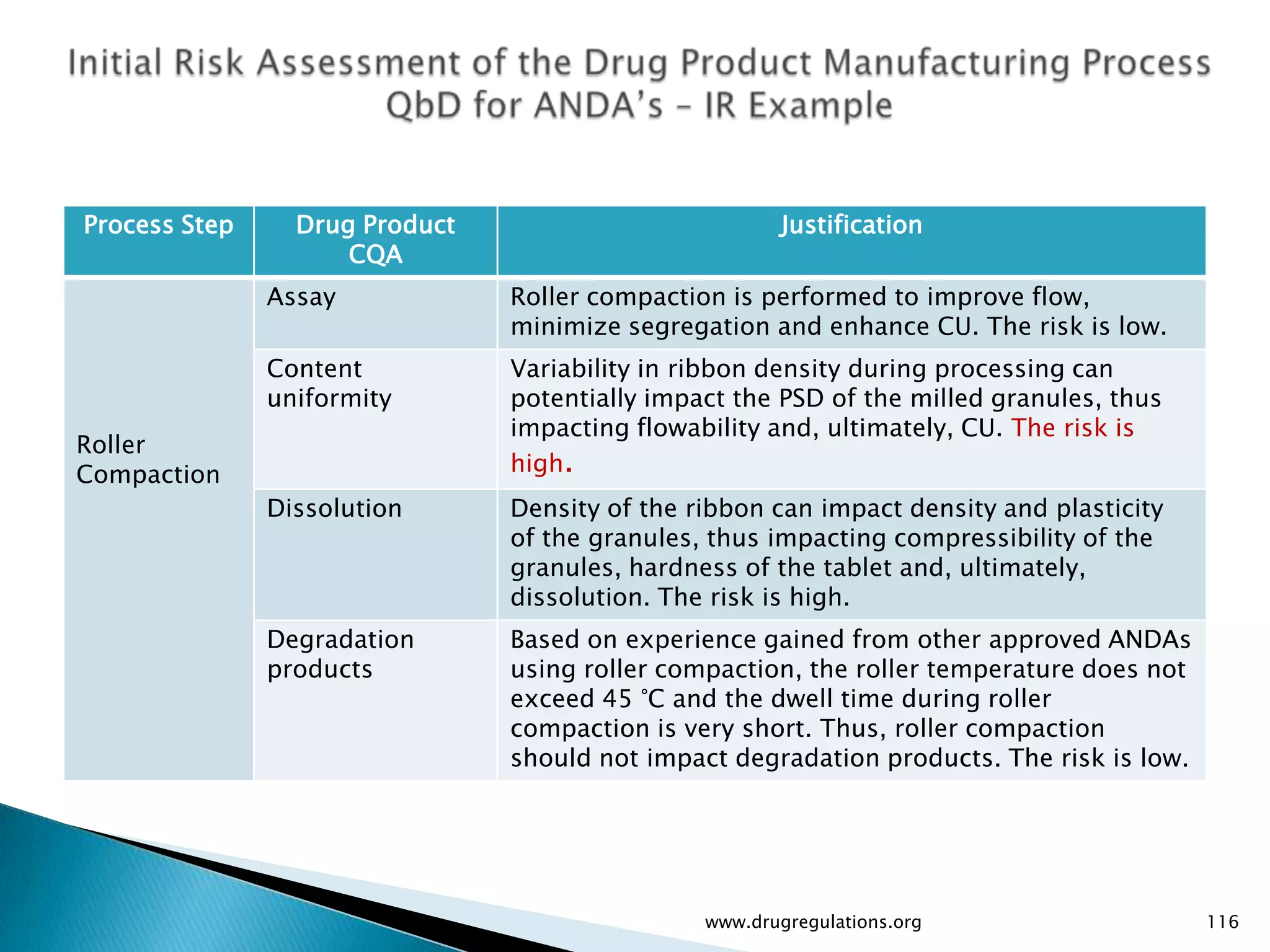 Process Step     Drug Product                           Justification
                     CQA
               Assay            Roller compaction is performed to improve flow,
                                minimize segregation and enhance CU. The risk is low.
               Content          Variability in ribbon density during processing can
               uniformity       potentially impact the PSD of the milled granules, thus
                                impacting flowability and, ultimately, CU. The risk is
Roller
Compaction                      high.
               Dissolution      Density of the ribbon can impact density and plasticity
                                of the granules, thus impacting compressibility of the
                                granules, hardness of the tablet and, ultimately,
                                dissolution. The risk is high.
               Degradation      Based on experience gained from other approved ANDAs
               products         using roller compaction, the roller temperature does not
                                exceed 45 °C and the dwell time during roller
                                compaction is very short. Thus, roller compaction
                                should not impact degradation products. The risk is low.




                                                www.drugregulations.org                    116
 