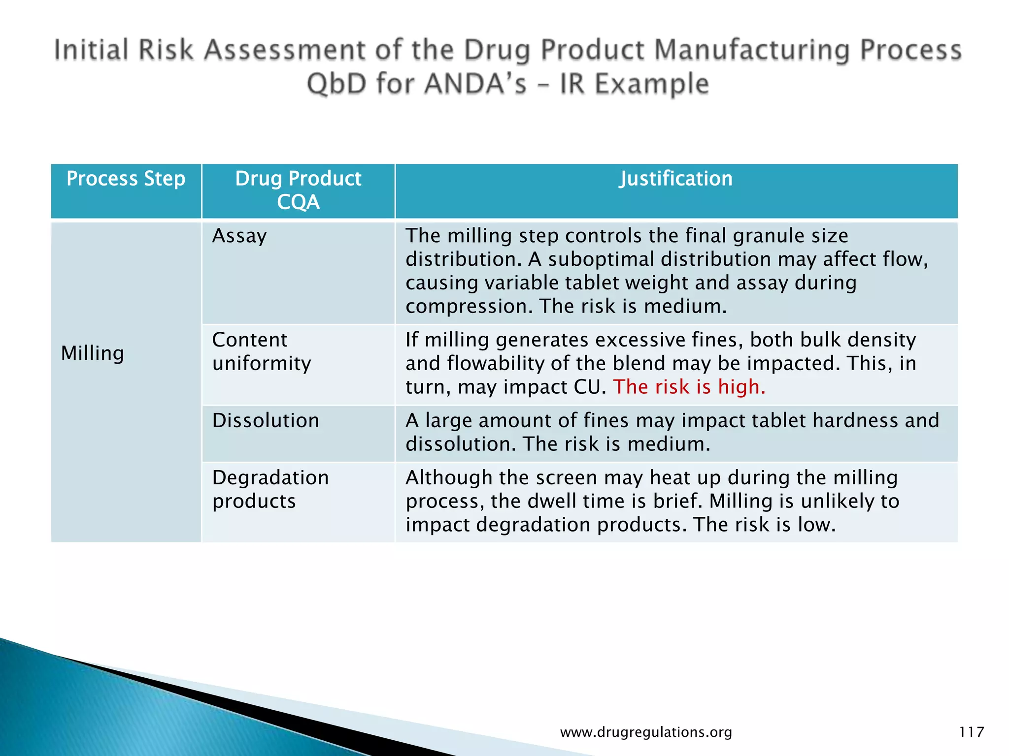 Process Step     Drug Product                            Justification
                     CQA
               Assay            The milling step controls the final granule size
                                distribution. A suboptimal distribution may affect flow,
                                causing variable tablet weight and assay during
                                compression. The risk is medium.
               Content          If milling generates excessive fines, both bulk density
Milling
               uniformity       and flowability of the blend may be impacted. This, in
                                turn, may impact CU. The risk is high.
               Dissolution      A large amount of fines may impact tablet hardness and
                                dissolution. The risk is medium.
               Degradation      Although the screen may heat up during the milling
               products         process, the dwell time is brief. Milling is unlikely to
                                impact degradation products. The risk is low.




                                                 www.drugregulations.org                   117
 