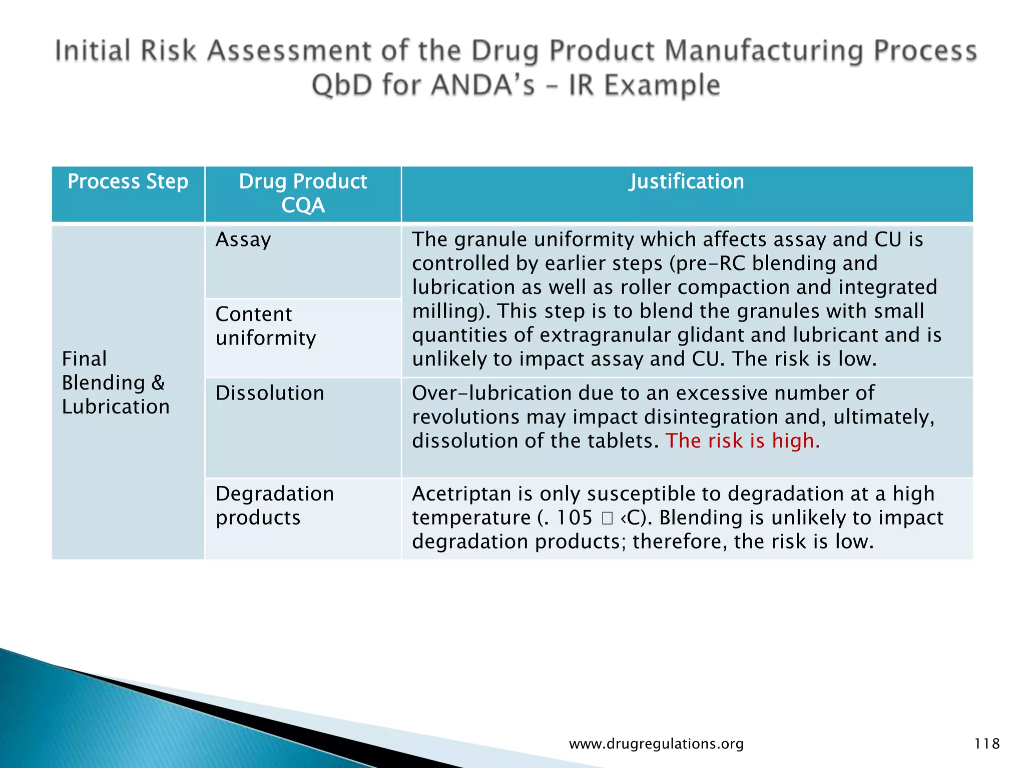 Process Step     Drug Product                           Justification
                     CQA
               Assay            The granule uniformity which affects assay and CU is
                                controlled by earlier steps (pre-RC blending and
                                lubrication as well as roller compaction and integrated
               Content          milling). This step is to blend the granules with small
               uniformity       quantities of extragranular glidant and lubricant and is
Final                           unlikely to impact assay and CU. The risk is low.
Blending &
               Dissolution      Over-lubrication due to an excessive number of
Lubrication
                                revolutions may impact disintegration and, ultimately,
                                dissolution of the tablets. The risk is high.

               Degradation      Acetriptan is only susceptible to degradation at a high
               products         temperature (. 105 ‹C). Blending is unlikely to impact
                                degradation products; therefore, the risk is low.




                                                www.drugregulations.org                    118
 