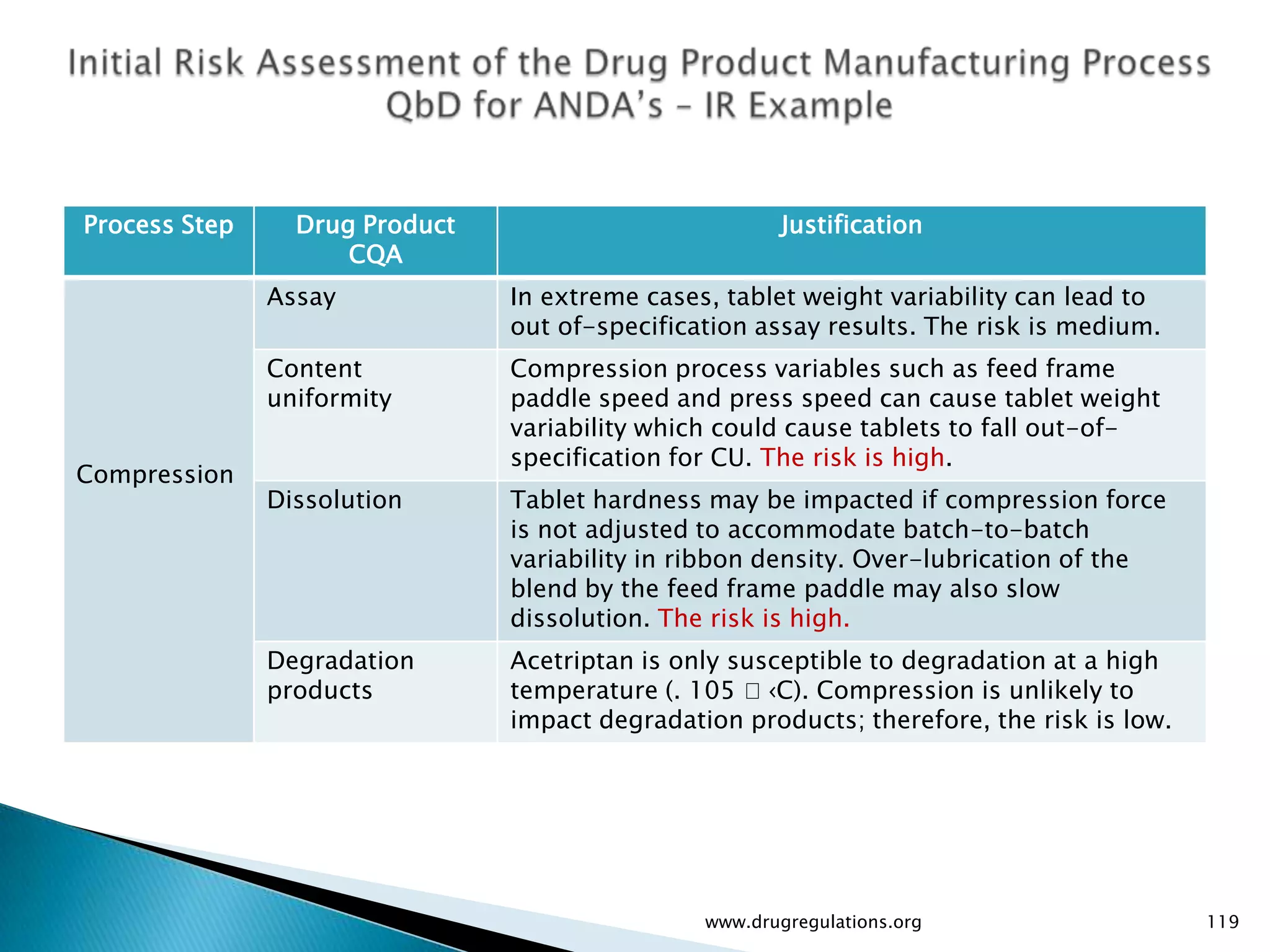 Process Step     Drug Product                           Justification
                     CQA
               Assay            In extreme cases, tablet weight variability can lead to
                                out of-specification assay results. The risk is medium.
               Content          Compression process variables such as feed frame
               uniformity       paddle speed and press speed can cause tablet weight
                                variability which could cause tablets to fall out-of-
                                specification for CU. The risk is high.
Compression
               Dissolution      Tablet hardness may be impacted if compression force
                                is not adjusted to accommodate batch-to-batch
                                variability in ribbon density. Over-lubrication of the
                                blend by the feed frame paddle may also slow
                                dissolution. The risk is high.
               Degradation      Acetriptan is only susceptible to degradation at a high
               products         temperature (. 105 ‹C). Compression is unlikely to
                                impact degradation products; therefore, the risk is low.




                                                www.drugregulations.org                    119
 