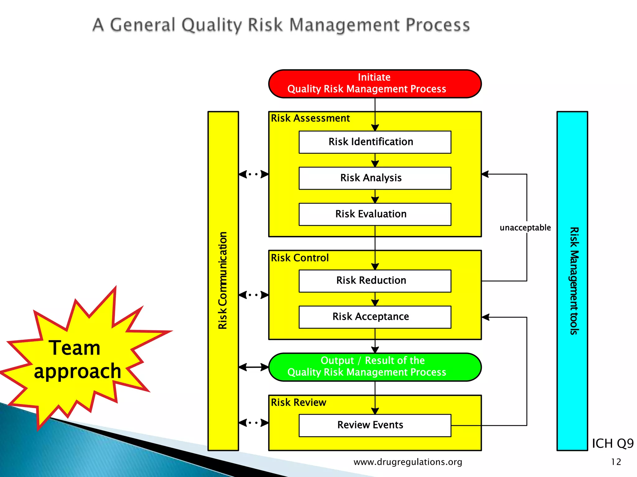 Initiate
                                   Quality Risk Management Process


                                Risk Assessment

                                              Risk Identification


                                                Risk Analysis


                                               Risk Evaluation
                                                                             unacceptable




                                                                                            Risk Management tools
           Risk Communication


                                Risk Control

                                               Risk Reduction


                                               Risk Acceptance


 Team                                     Output / Result of the
approach                           Quality Risk Management Process


                                Risk Review

                                               Review Events

                                                                                                                    ICH Q9
                                                   www.drugregulations.org                                            12
 