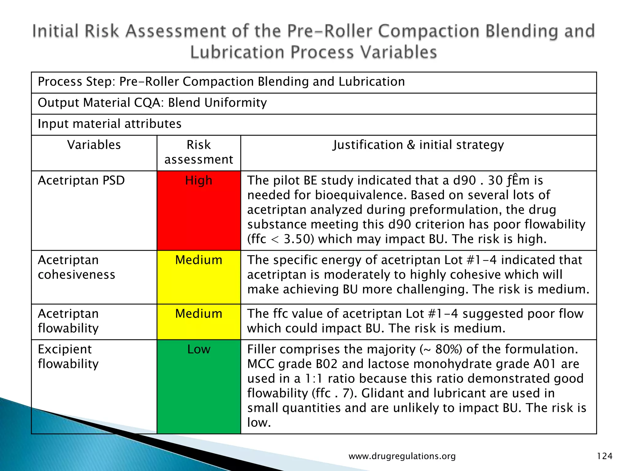 Process Step: Pre-Roller Compaction Blending and Lubrication
Output Material CQA: Blend Uniformity
Input material attributes
     Variables          Risk                     Justification & initial strategy
                     assessment
Acetriptan PSD              High   The pilot BE study indicated that a d90 . 30 ƒÊm is
                                   needed for bioequivalence. Based on several lots of
                                   acetriptan analyzed during preformulation, the drug
                                   substance meeting this d90 criterion has poor flowability
                                   (ffc < 3.50) which may impact BU. The risk is high.
Acetriptan             Medium      The specific energy of acetriptan Lot #1-4 indicated that
cohesiveness                       acetriptan is moderately to highly cohesive which will
                                   make achieving BU more challenging. The risk is medium.
Acetriptan             Medium      The ffc value of acetriptan Lot #1-4 suggested poor flow
flowability                        which could impact BU. The risk is medium.
Excipient                   Low    Filler comprises the majority (~ 80%) of the formulation.
flowability                        MCC grade B02 and lactose monohydrate grade A01 are
                                   used in a 1:1 ratio because this ratio demonstrated good
                                   flowability (ffc . 7). Glidant and lubricant are used in
                                   small quantities and are unlikely to impact BU. The risk is
                                   low.

                                                    www.drugregulations.org                      124
 