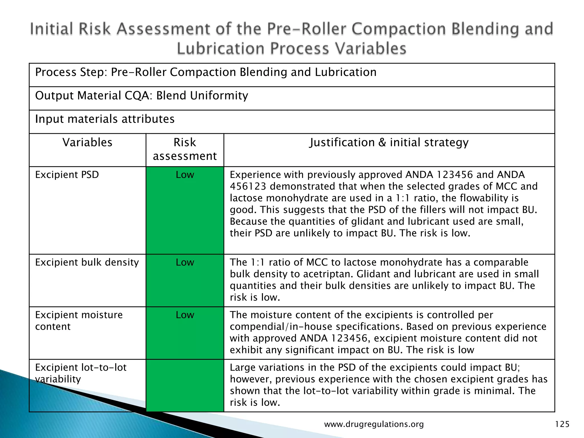 Process Step: Pre-Roller Compaction Blending and Lubrication

Output Material CQA: Blend Uniformity

Input materials attributes

     Variables              Risk                       Justification & initial strategy
                         assessment
Excipient PSD                Low      Experience with previously approved ANDA 123456 and ANDA
                                      456123 demonstrated that when the selected grades of MCC and
                                      lactose monohydrate are used in a 1:1 ratio, the flowability is
                                      good. This suggests that the PSD of the fillers will not impact BU.
                                      Because the quantities of glidant and lubricant used are small,
                                      their PSD are unlikely to impact BU. The risk is low.


Excipient bulk density       Low      The 1:1 ratio of MCC to lactose monohydrate has a comparable
                                      bulk density to acetriptan. Glidant and lubricant are used in small
                                      quantities and their bulk densities are unlikely to impact BU. The
                                      risk is low.
Excipient moisture           Low      The moisture content of the excipients is controlled per
content                               compendial/in-house specifications. Based on previous experience
                                      with approved ANDA 123456, excipient moisture content did not
                                      exhibit any significant impact on BU. The risk is low
Excipient lot-to-lot                  Large variations in the PSD of the excipients could impact BU;
variability                           however, previous experience with the chosen excipient grades has
                                      shown that the lot-to-lot variability within grade is minimal. The
                                      risk is low.

                                                          www.drugregulations.org                           125
 