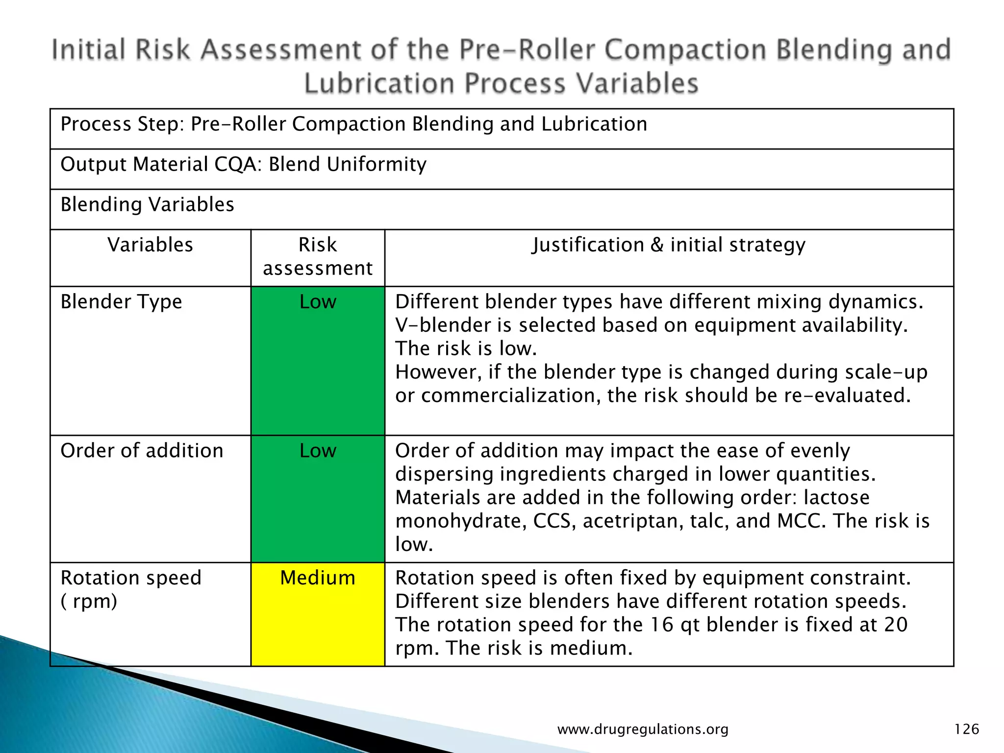 Process Step: Pre-Roller Compaction Blending and Lubrication

Output Material CQA: Blend Uniformity

Blending Variables

    Variables           Risk                    Justification & initial strategy
                     assessment
Blender Type            Low       Different blender types have different mixing dynamics.
                                  V-blender is selected based on equipment availability.
                                  The risk is low.
                                  However, if the blender type is changed during scale-up
                                  or commercialization, the risk should be re-evaluated.

Order of addition       Low       Order of addition may impact the ease of evenly
                                  dispersing ingredients charged in lower quantities.
                                  Materials are added in the following order: lactose
                                  monohydrate, CCS, acetriptan, talc, and MCC. The risk is
                                  low.
Rotation speed        Medium      Rotation speed is often fixed by equipment constraint.
( rpm)                            Different size blenders have different rotation speeds.
                                  The rotation speed for the 16 qt blender is fixed at 20
                                  rpm. The risk is medium.



                                                   www.drugregulations.org                   126
 