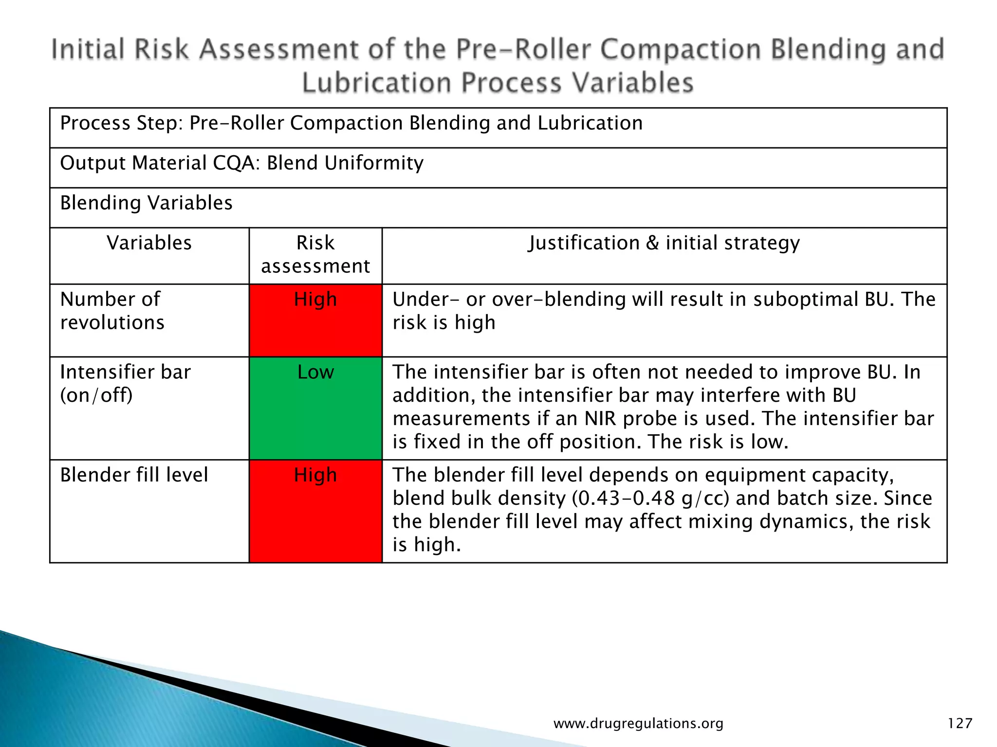 Process Step: Pre-Roller Compaction Blending and Lubrication

Output Material CQA: Blend Uniformity

Blending Variables

     Variables          Risk                    Justification & initial strategy
                     assessment
Number of               High      Under- or over-blending will result in suboptimal BU. The
revolutions                       risk is high

Intensifier bar         Low       The intensifier bar is often not needed to improve BU. In
(on/off)                          addition, the intensifier bar may interfere with BU
                                  measurements if an NIR probe is used. The intensifier bar
                                  is fixed in the off position. The risk is low.
Blender fill level      High      The blender fill level depends on equipment capacity,
                                  blend bulk density (0.43-0.48 g/cc) and batch size. Since
                                  the blender fill level may affect mixing dynamics, the risk
                                  is high.




                                                   www.drugregulations.org                      127
 