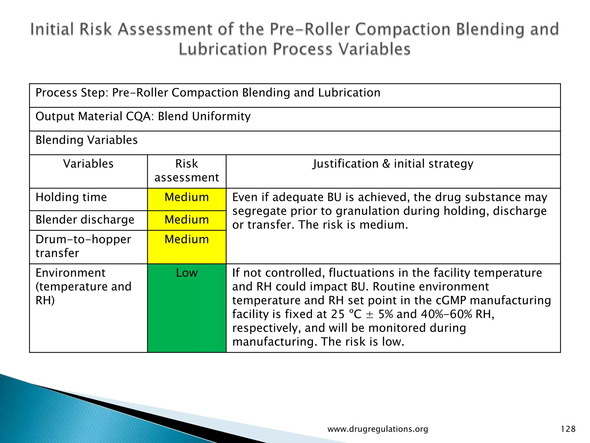 Process Step: Pre-Roller Compaction Blending and Lubrication

Output Material CQA: Blend Uniformity

Blending Variables

    Variables           Risk                    Justification & initial strategy
                     assessment
Holding time          Medium      Even if adequate BU is achieved, the drug substance may
                                  segregate prior to granulation during holding, discharge
Blender discharge     Medium      or transfer. The risk is medium.
Drum-to-hopper        Medium
transfer
Environment             Low       If not controlled, fluctuations in the facility temperature
(temperature and                  and RH could impact BU. Routine environment
RH)                               temperature and RH set point in the cGMP manufacturing
                                  facility is fixed at 25 ºC ± 5% and 40%-60% RH,
                                  respectively, and will be monitored during
                                  manufacturing. The risk is low.




                                                   www.drugregulations.org                      128
 